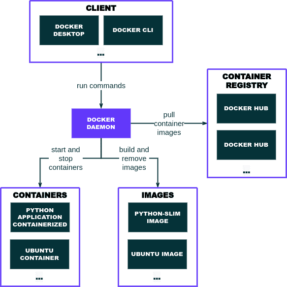 consider-docker-alternatives