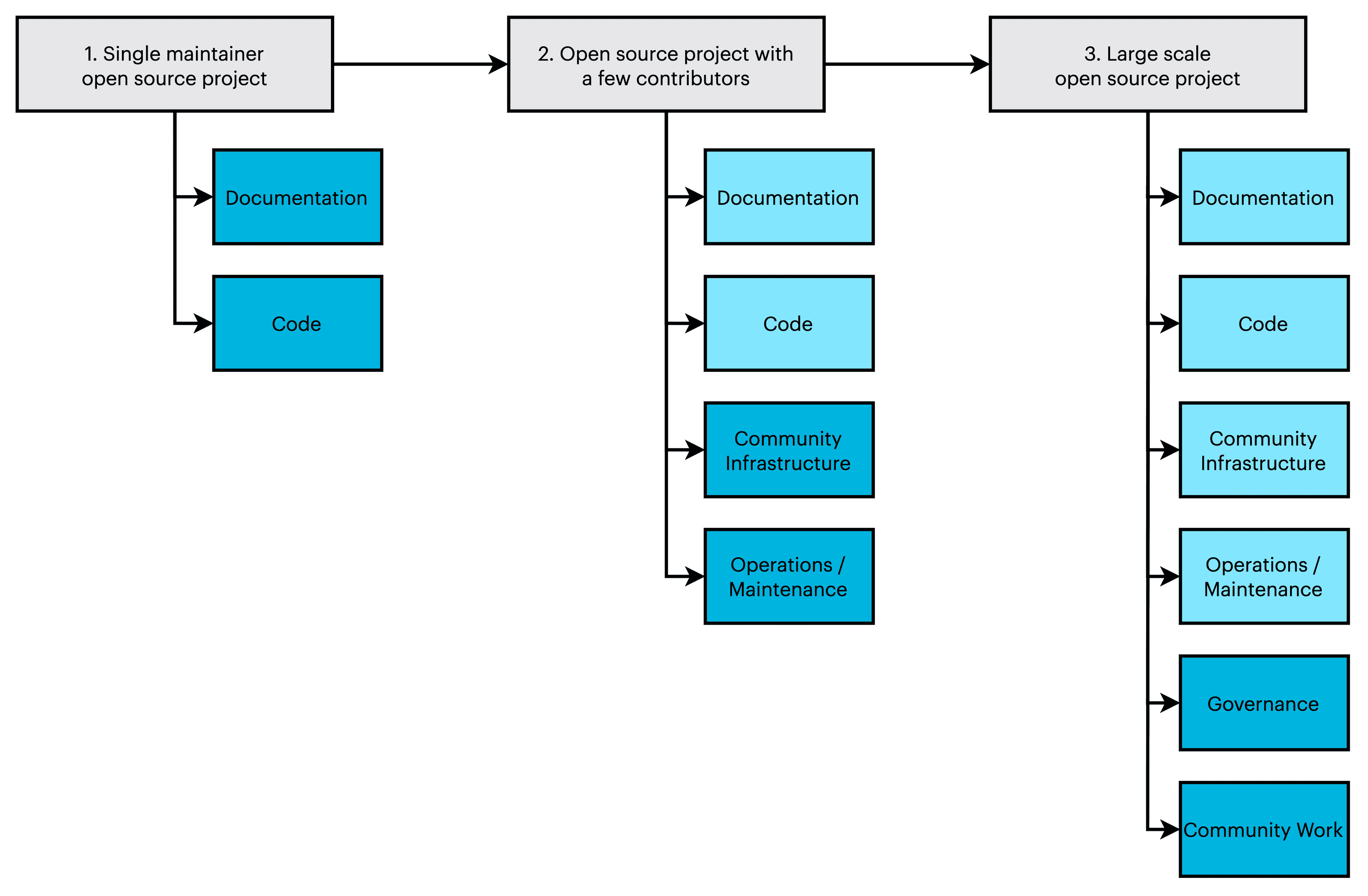 foss orga project tasks by maturity