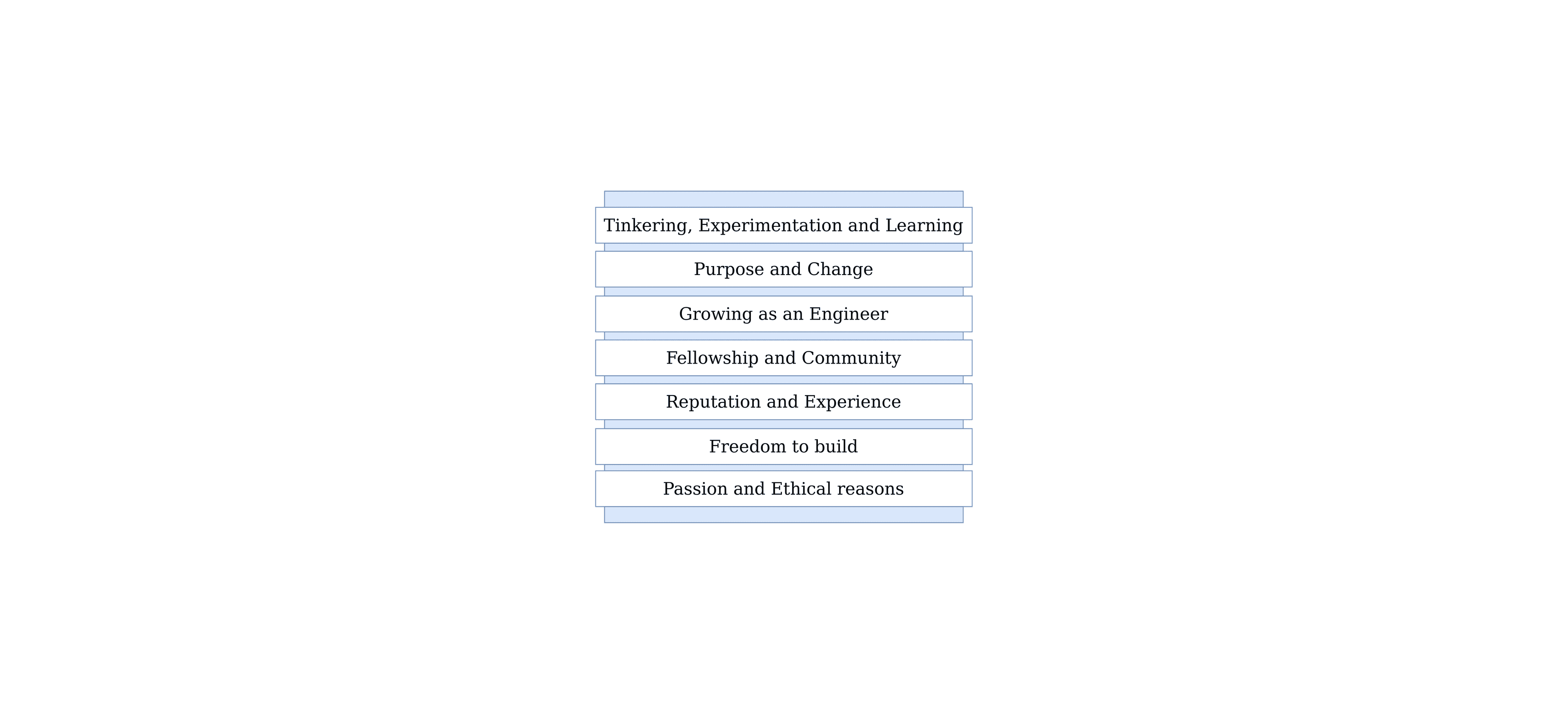 Motivations for engineers to contribute to open source projects