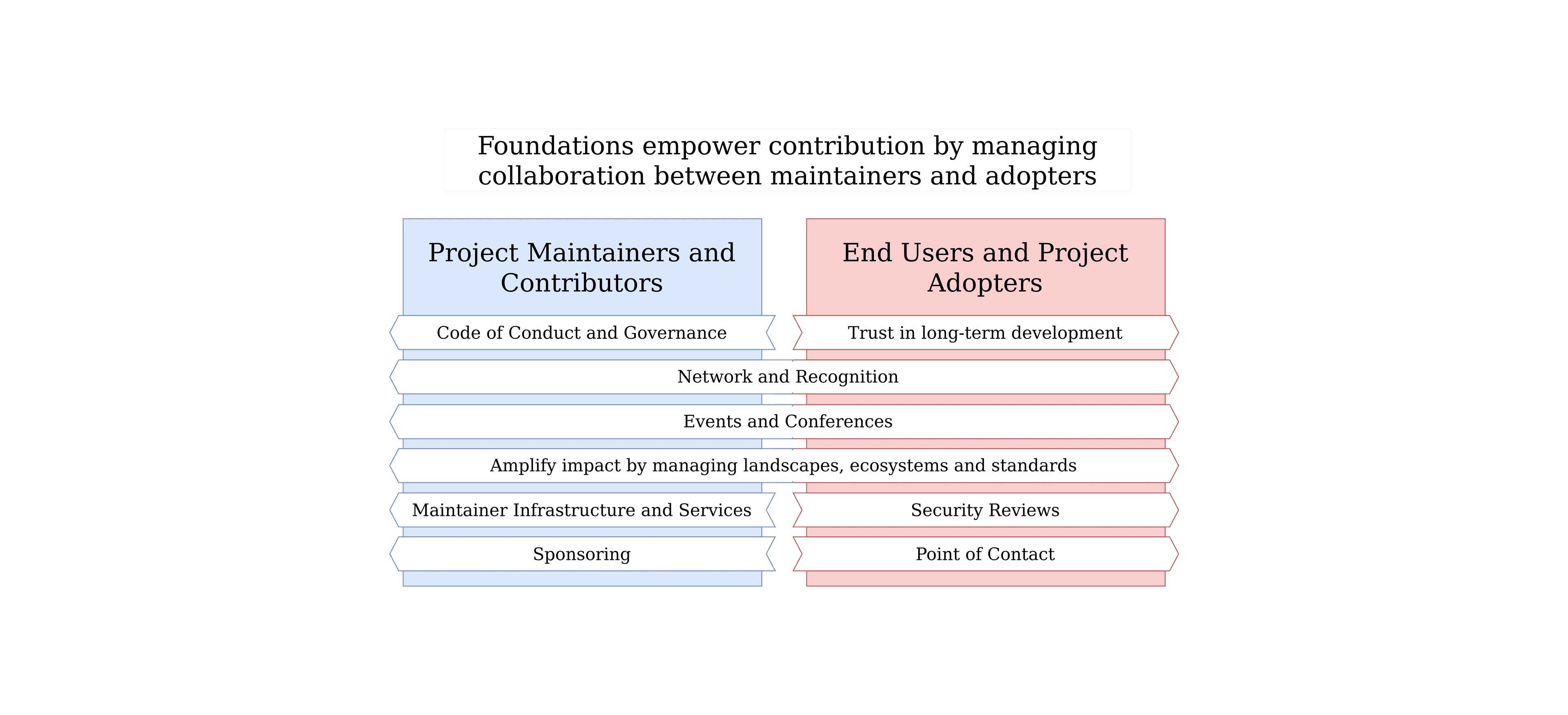 Open source foundation empower contribution by managing collaboration between maintainers and adopters