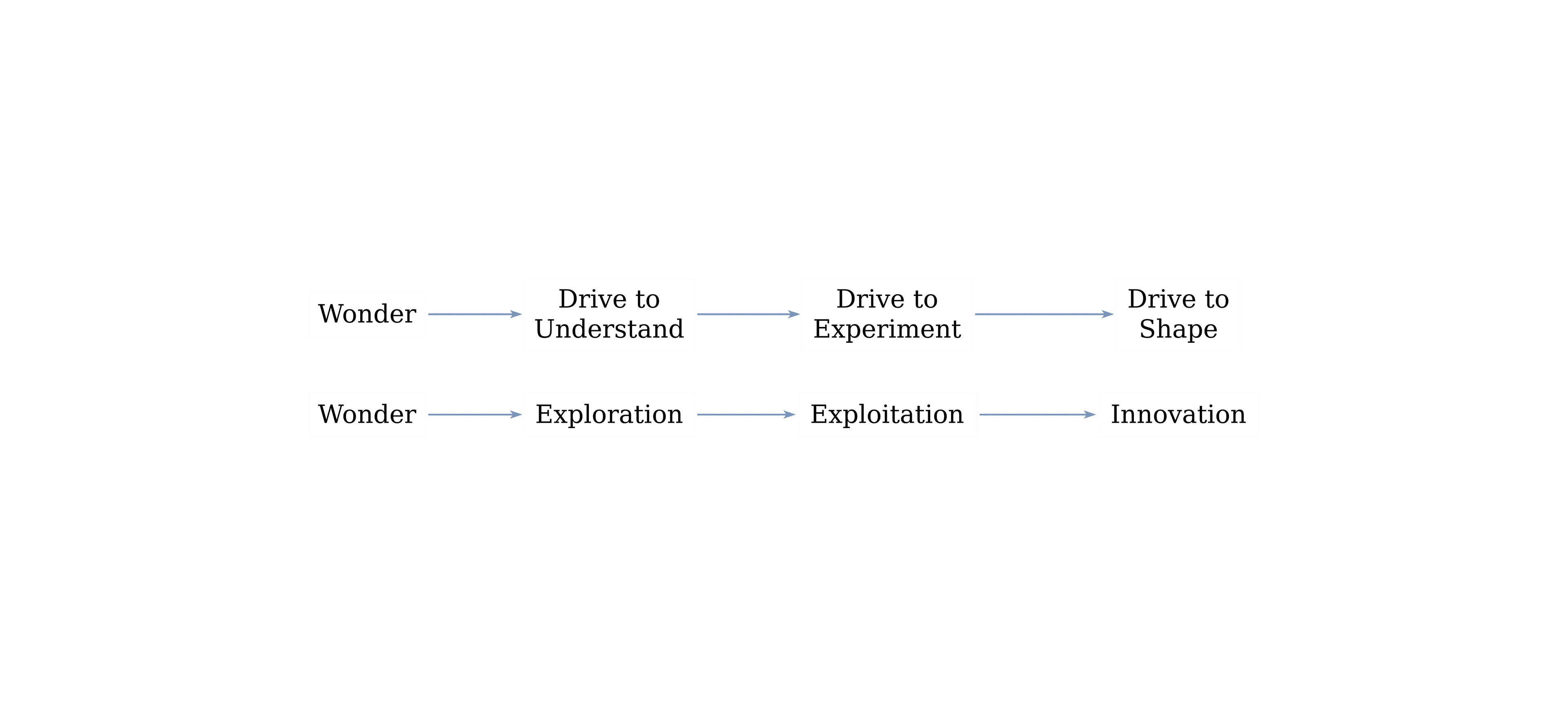 Wonder leads to innovation and open source gives the freedom to wonder