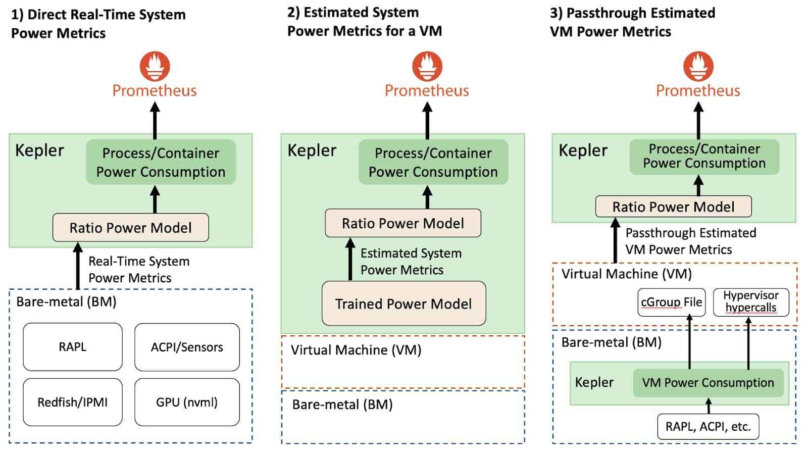 kepler vm modelling