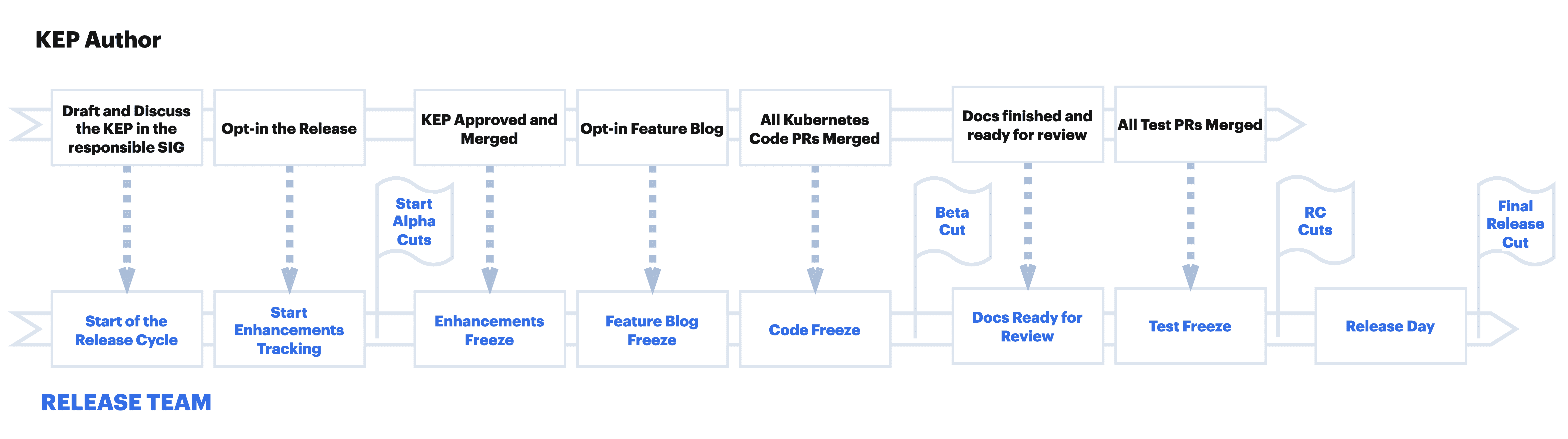2023-05-cop-version-after-version-kubernetes-release-management-kep-process