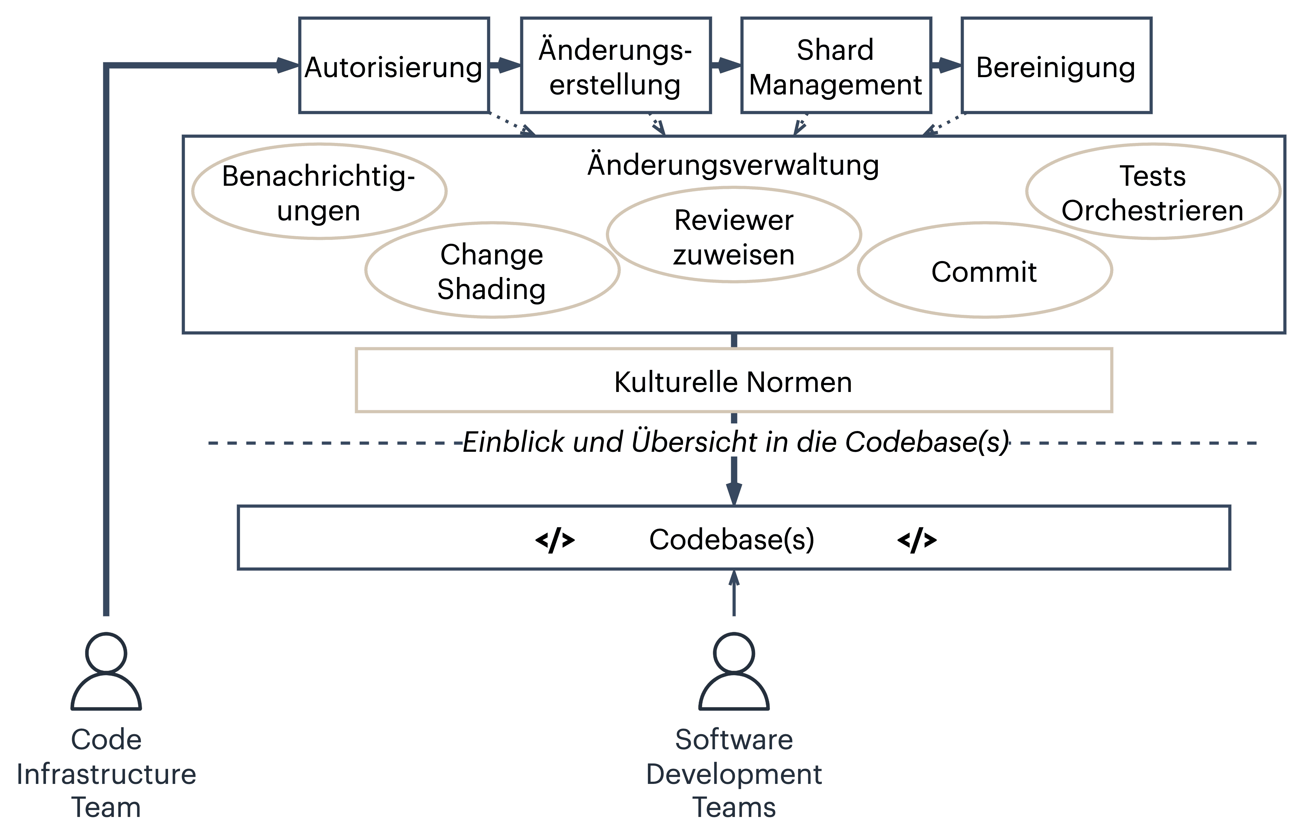 ase-large-scale-changes-change-process