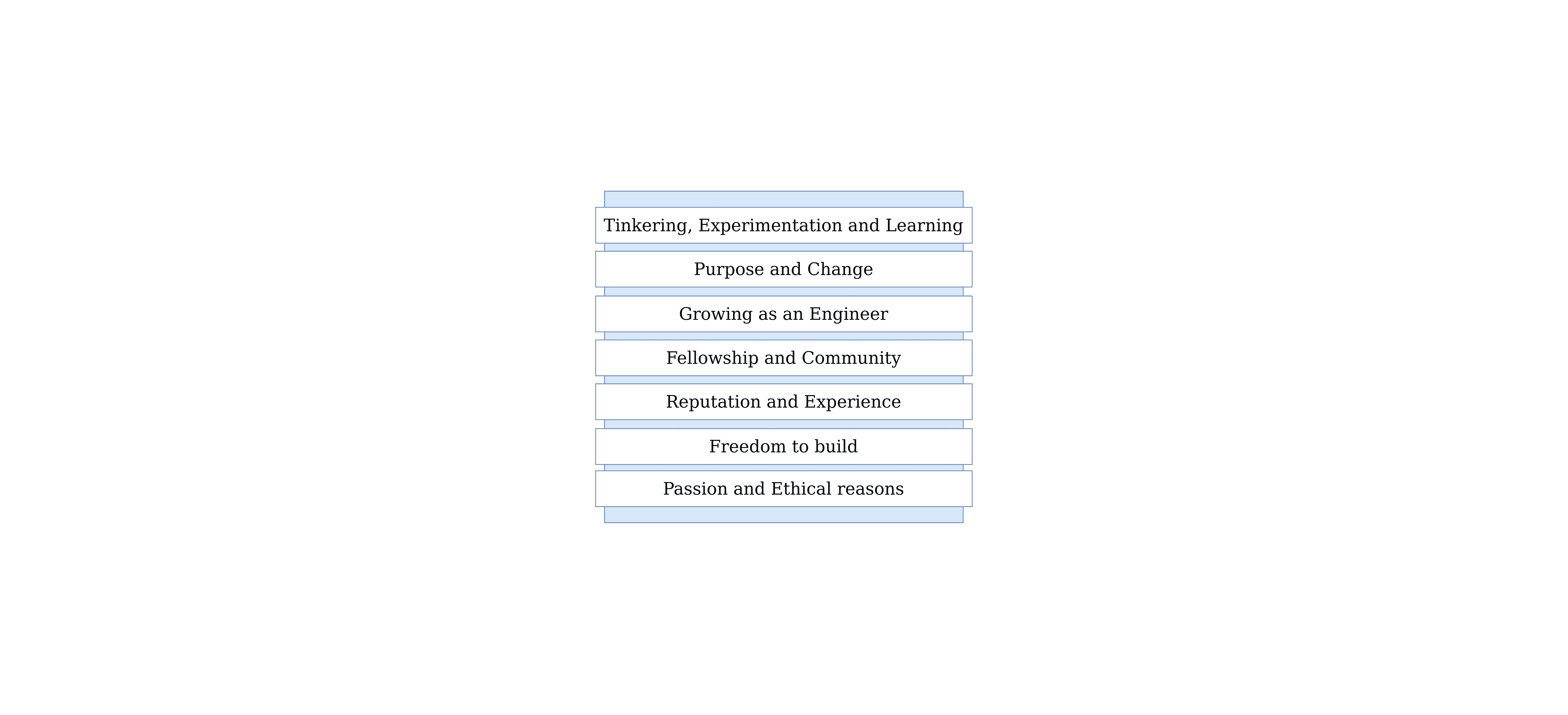 Motivations for engineers to contribute to open source projects