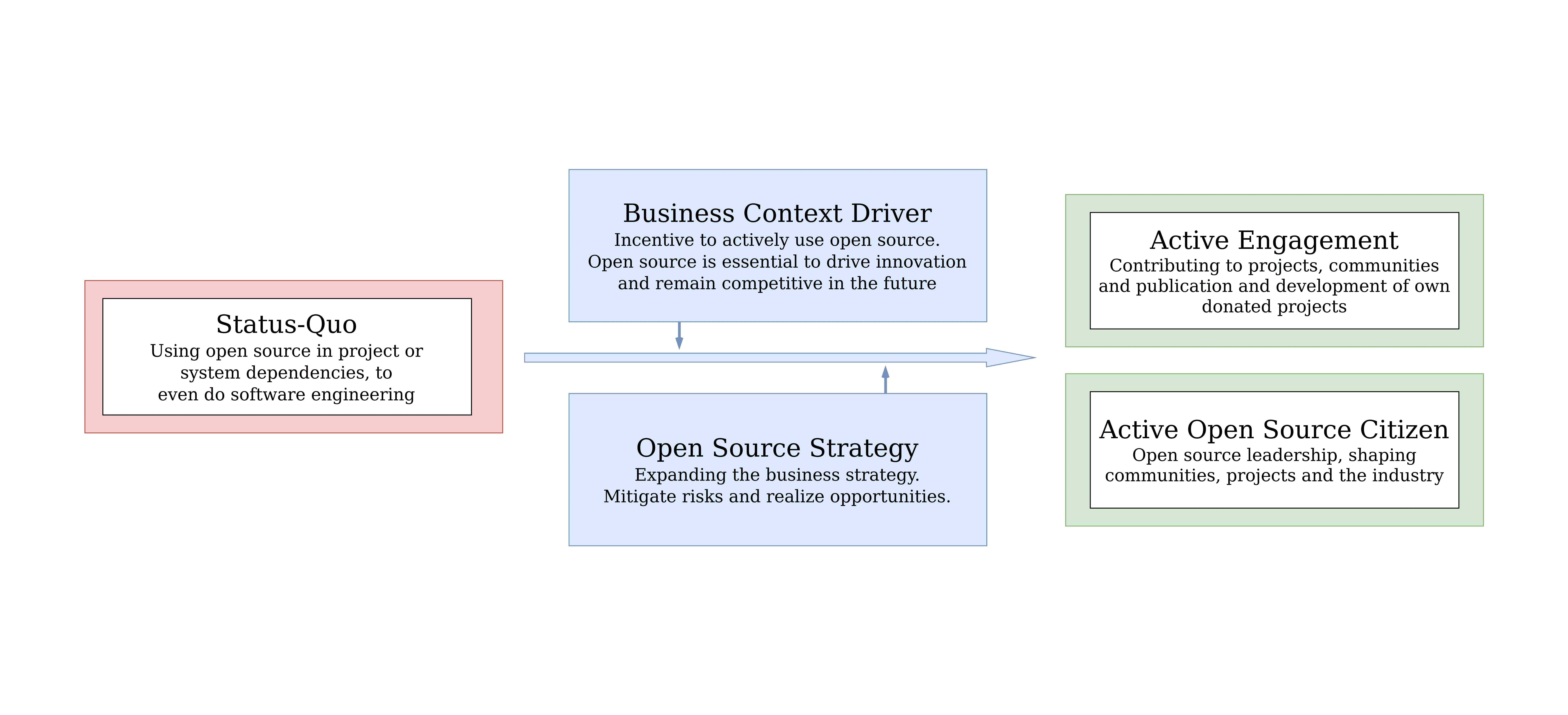Company path to open source engagement