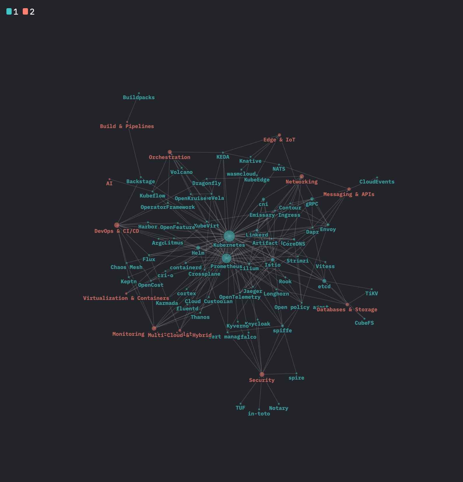 Fig 1. Interconnected Cloud Native Ecosystem showing Graduated & Incubated Projects December 2024