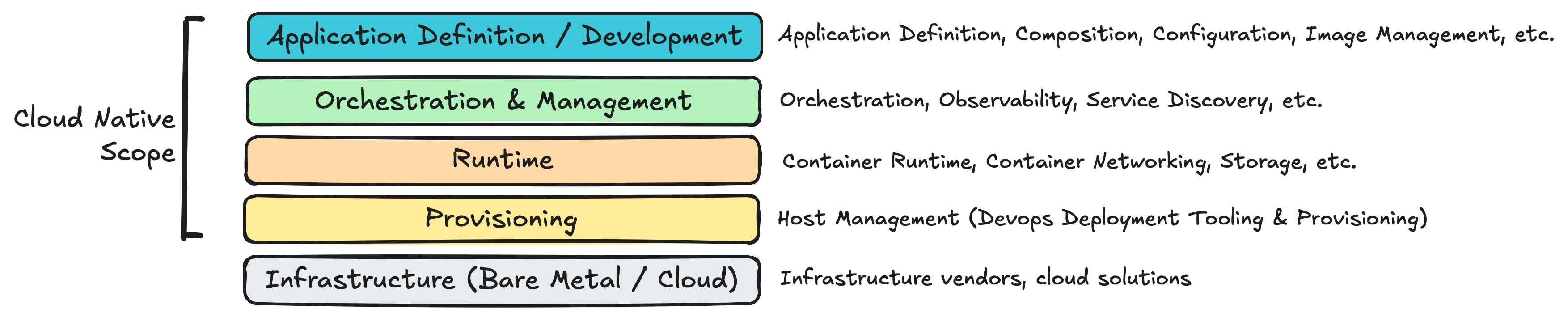 Fig 10. Cloud Native Referenzarchitektur 2016