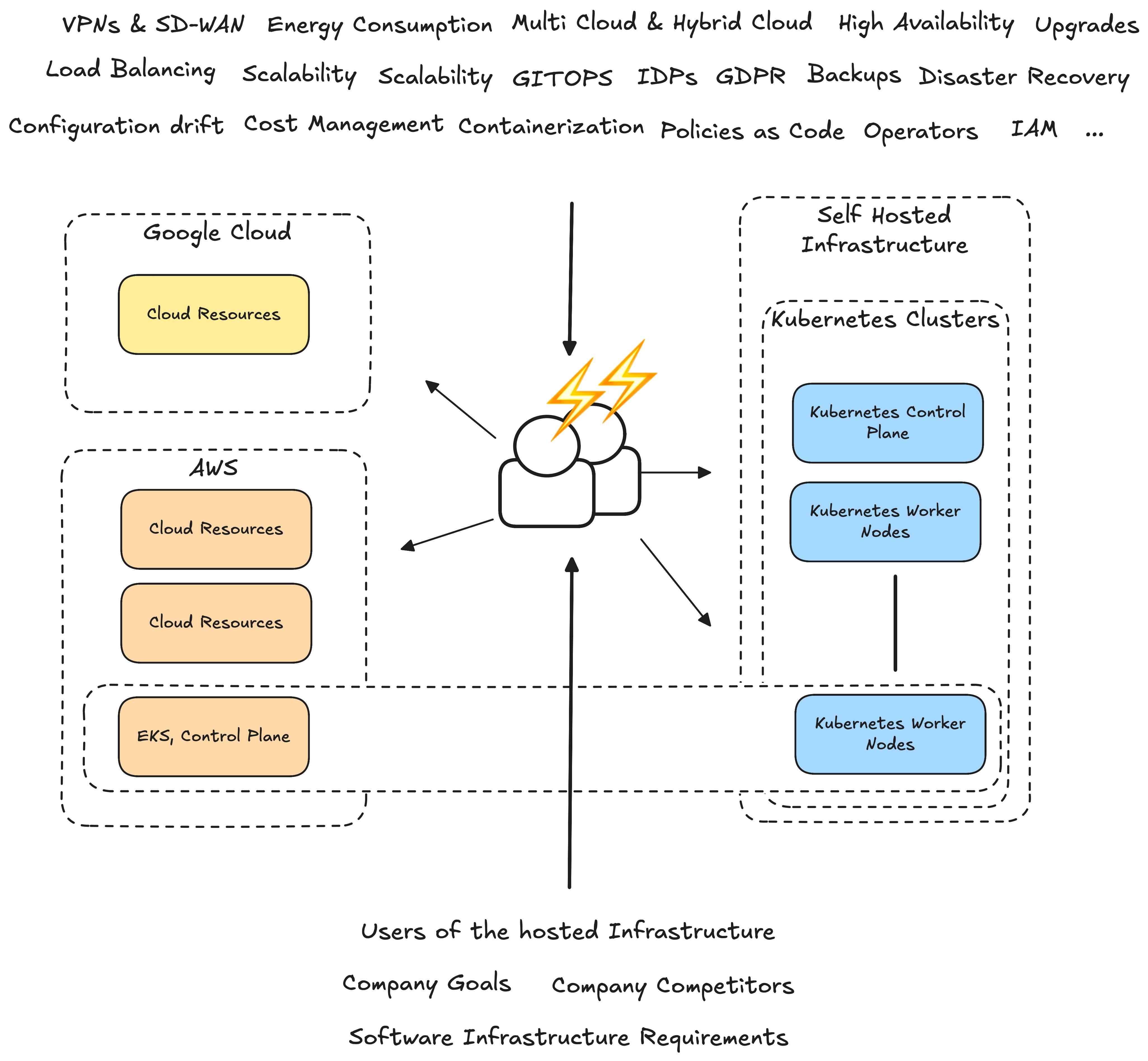 Fig 12. Responsibilities and Complexities of a Platform Engineering Team