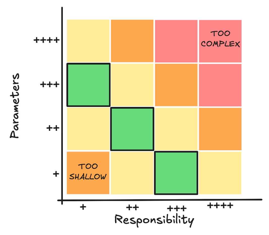 Fig 15. Parameter x Responsibility Matrix to scope complexity for individual engineers (just an orientation)