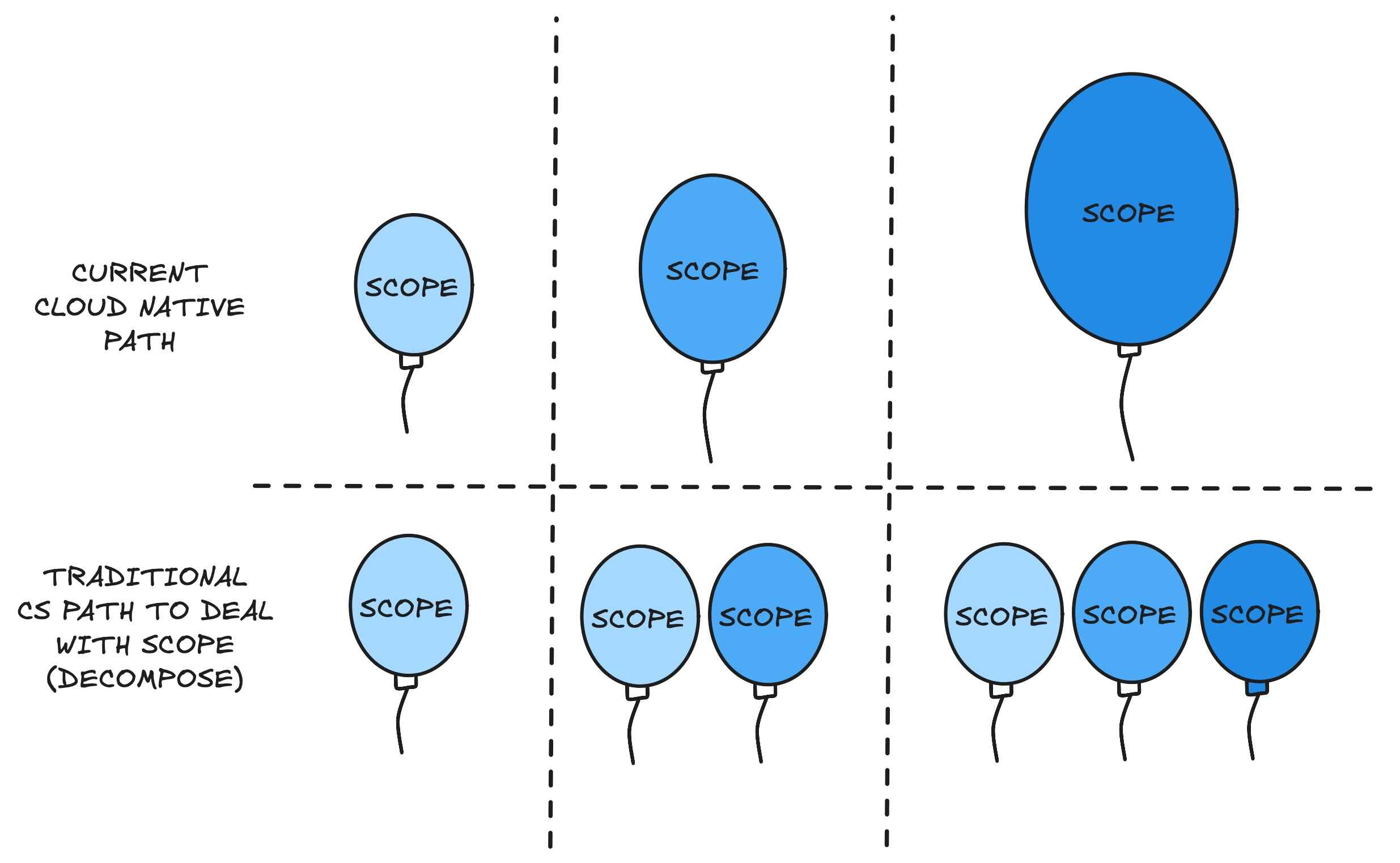 Fig 4. Cloud Native Scope