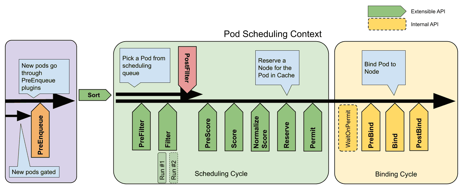 Fig 9. Kubernetes Scheduling Framework showing scheduling hooks