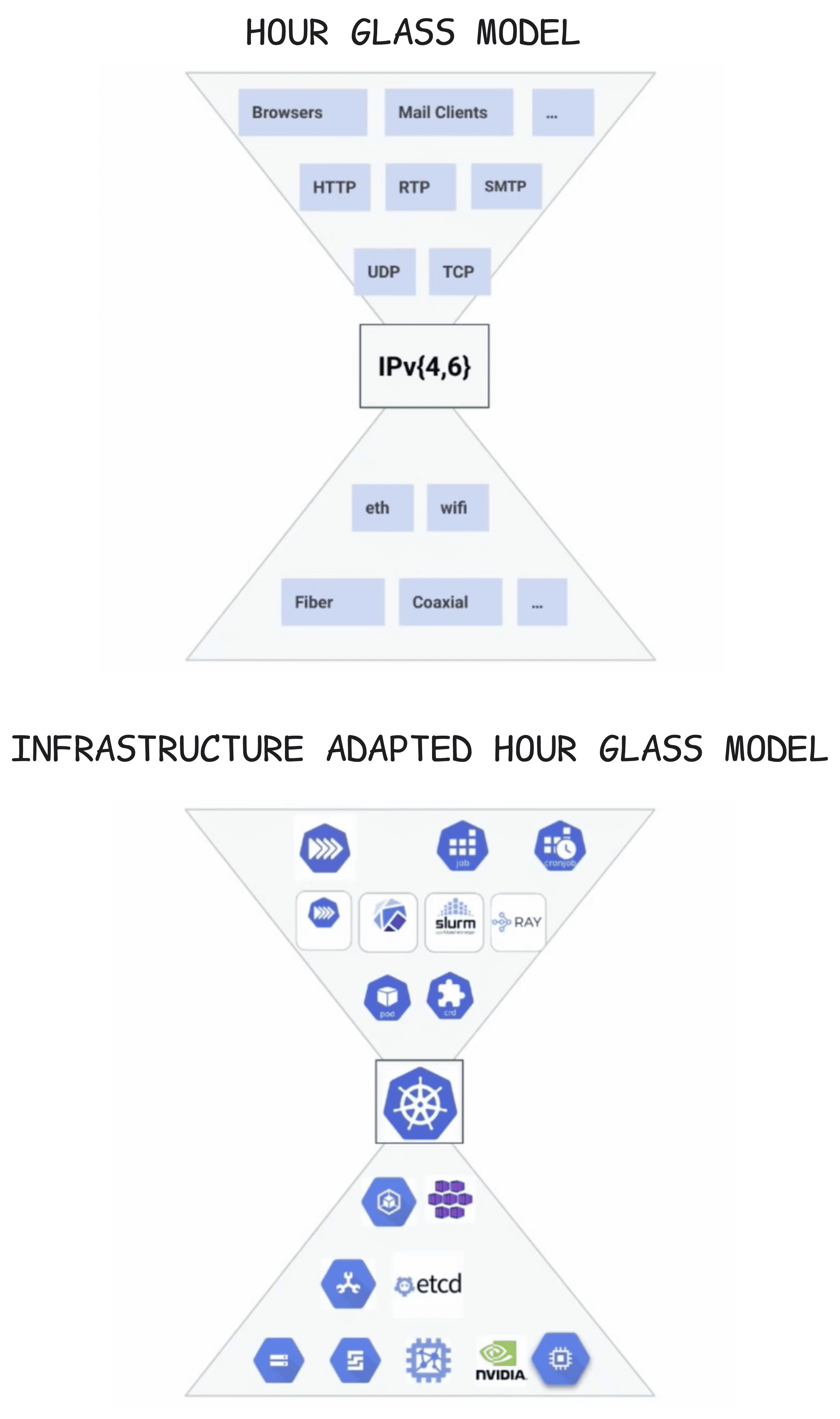 Kubernetes Hour-Glass Model