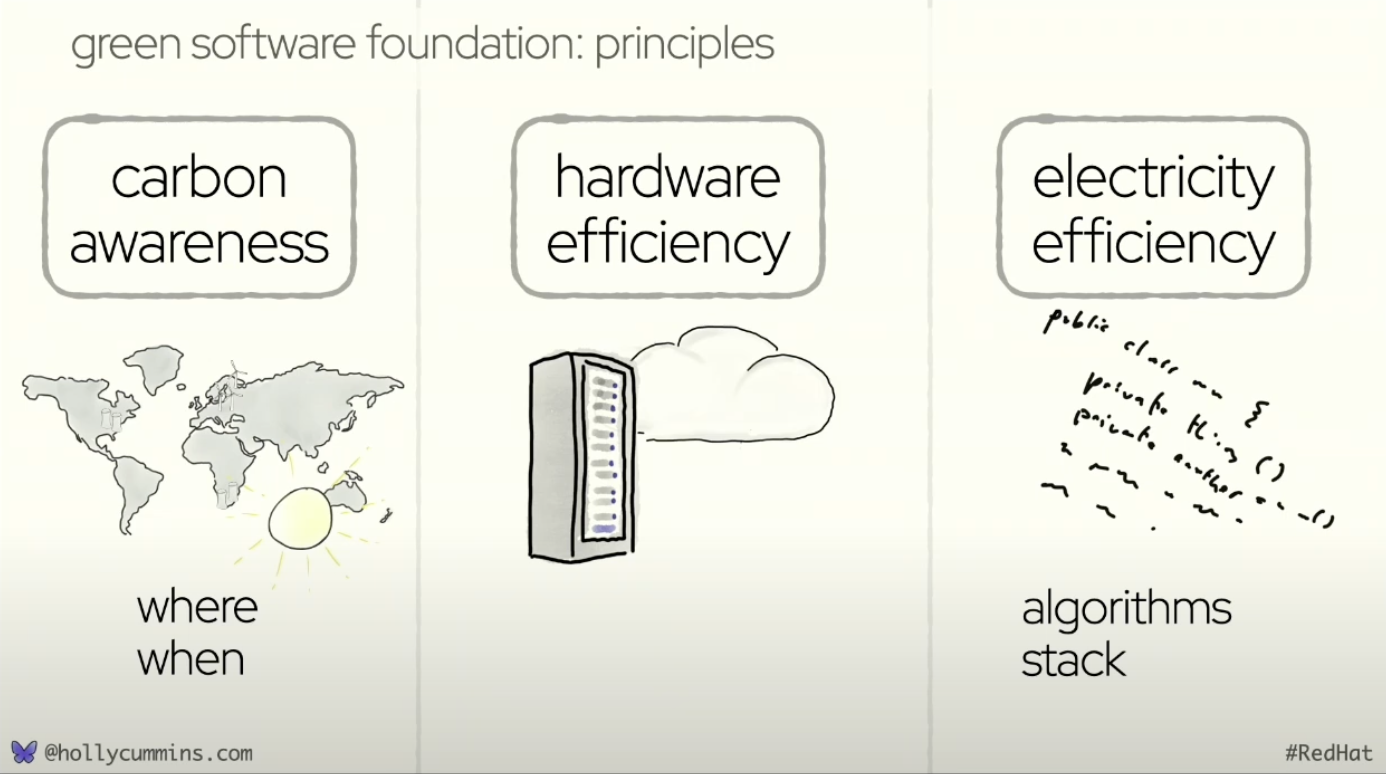 High Level Resource Usage Breakdown - The Green Software Foundation has great guidelines about sustainability.