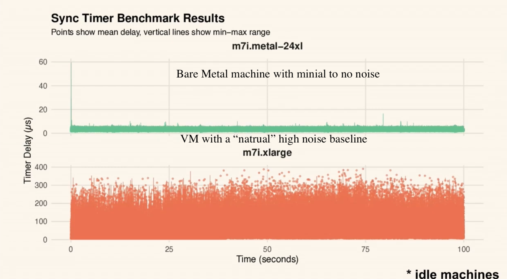 Measured Noise in Hyperscaler’ VMs vs. Hyperscaler’ bare metal machines.