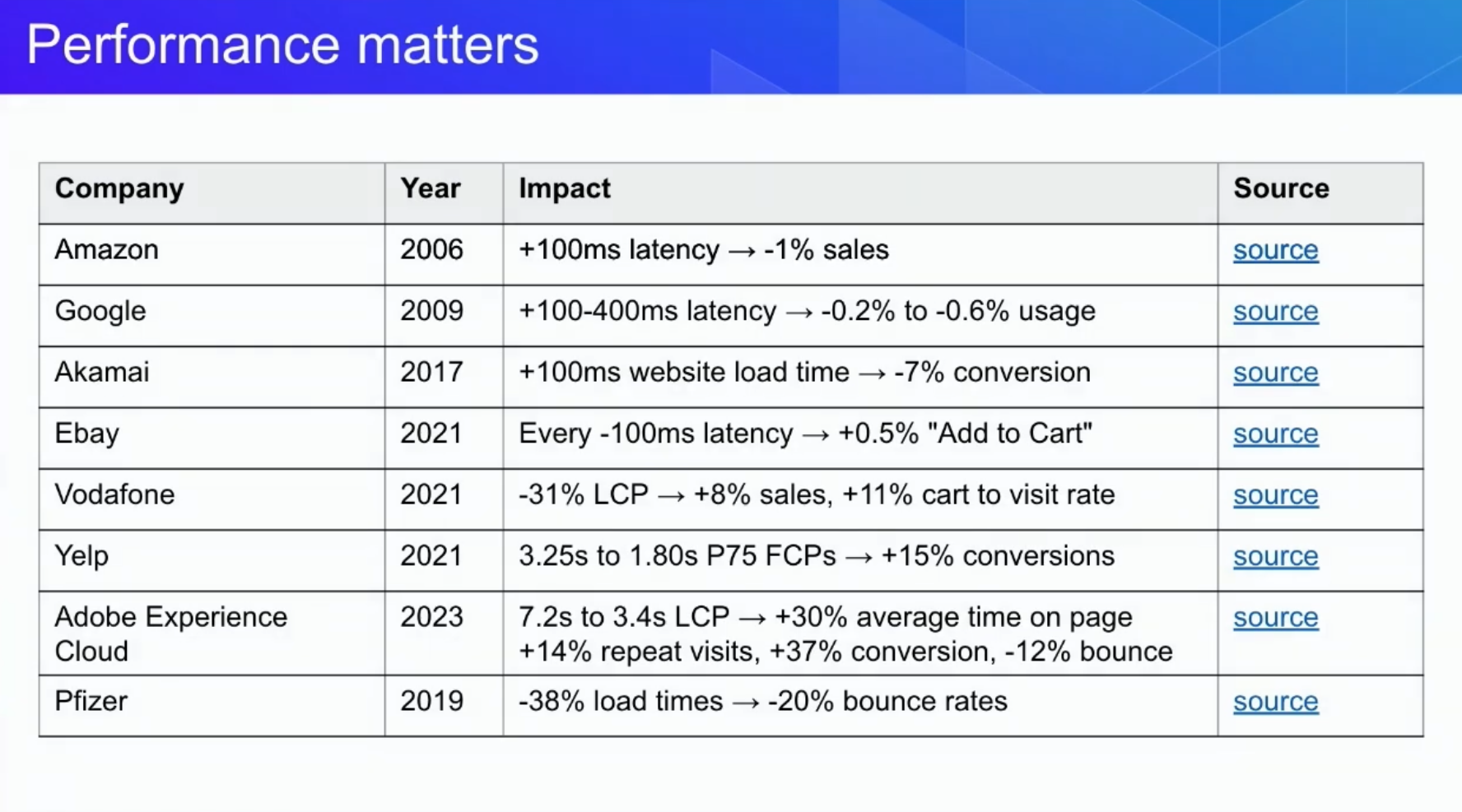 Performance deficits comes with a high cost.